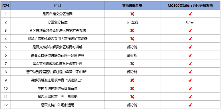 智能分區(qū)講解系統