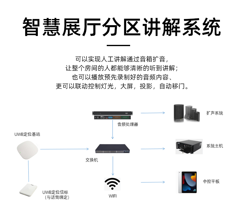 智能分區(qū)講解系統